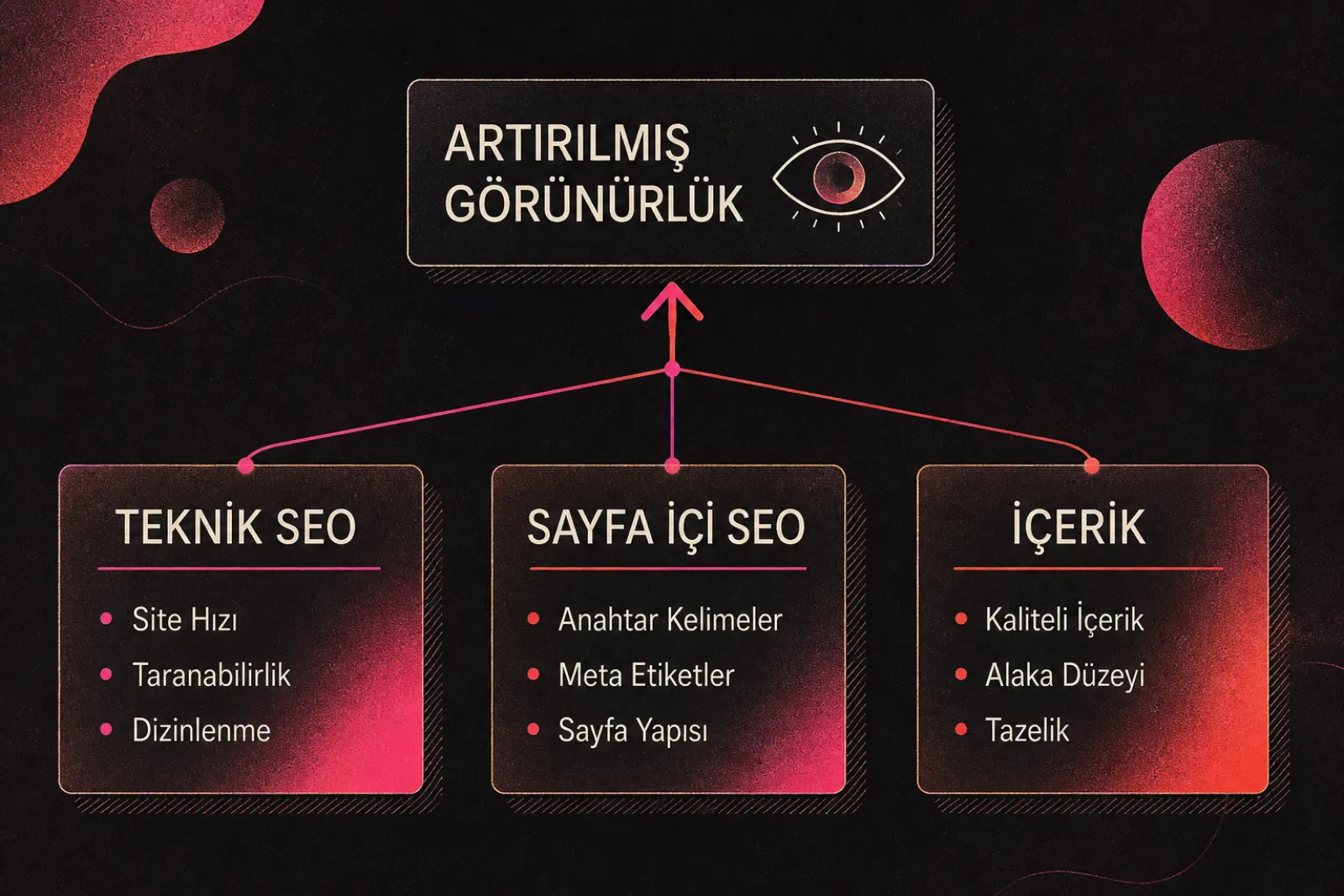 Teknik SEO, sayfa içi SEO ve içeriğin görünürlüğe etkisi