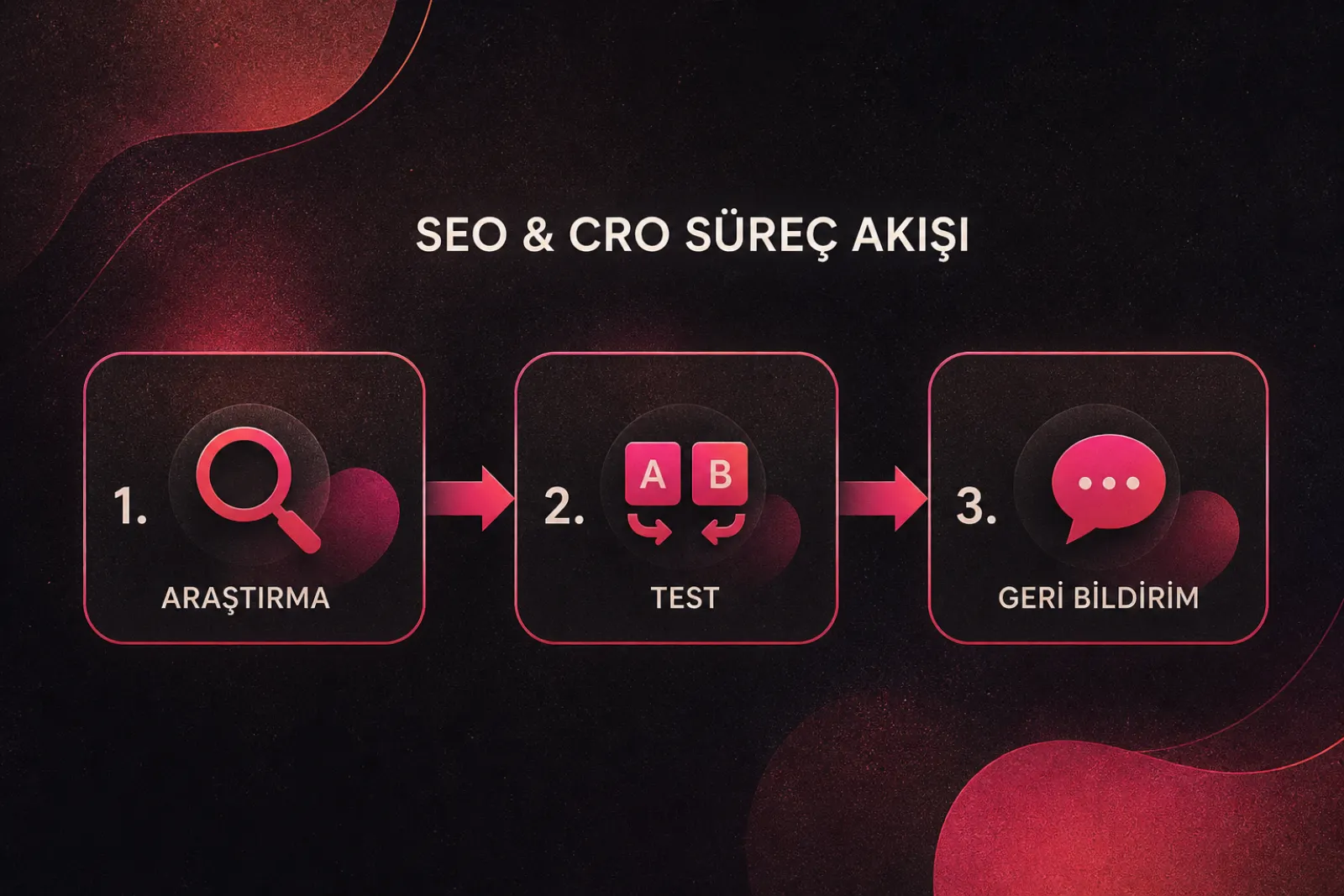 SEO ve CRO süreç akışı
