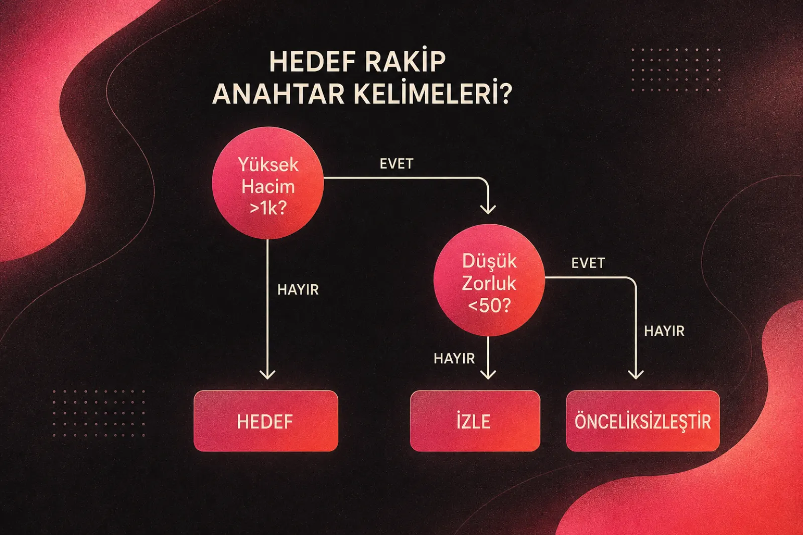 Stratejik anahtar kelime fırsatlarını önceliklendirme