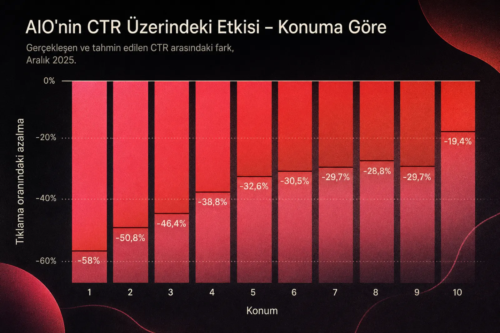 Konuma göre CTR etkisini gösteren çubuk grafik
