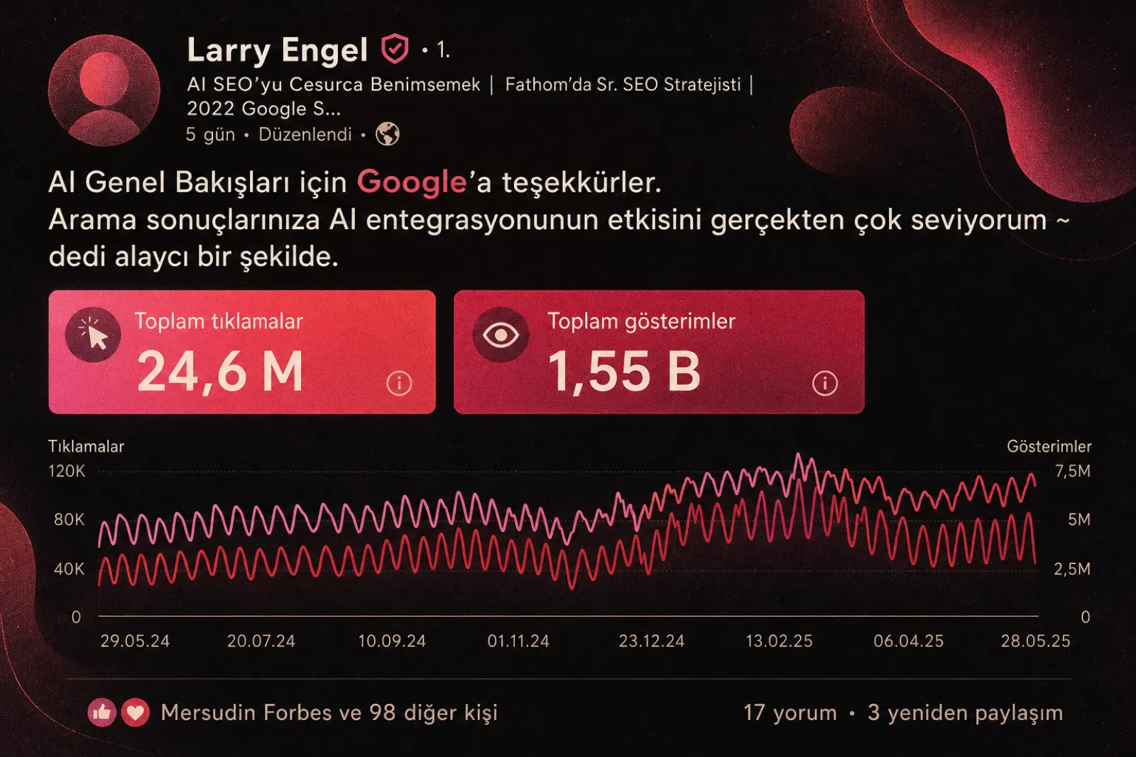 Artan gösterimlere karşılık düşen CTR oranları grafiği