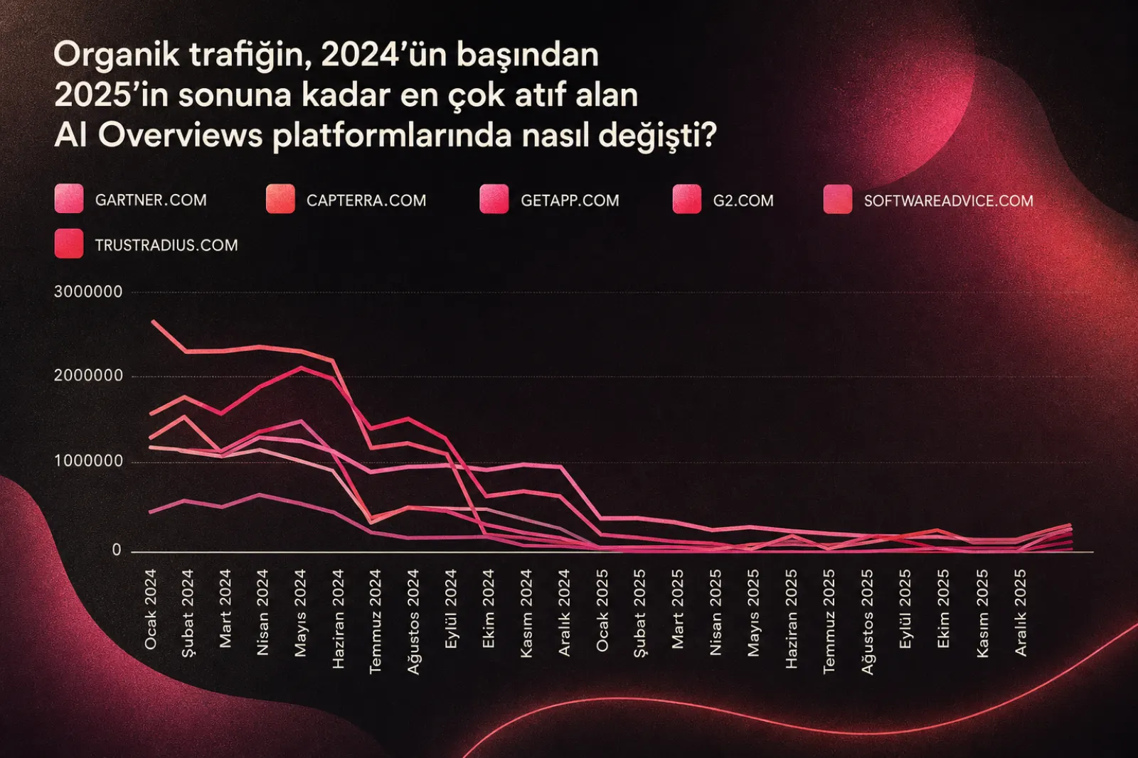 Büyük inceleme platformlarının trafik düşüş grafiği