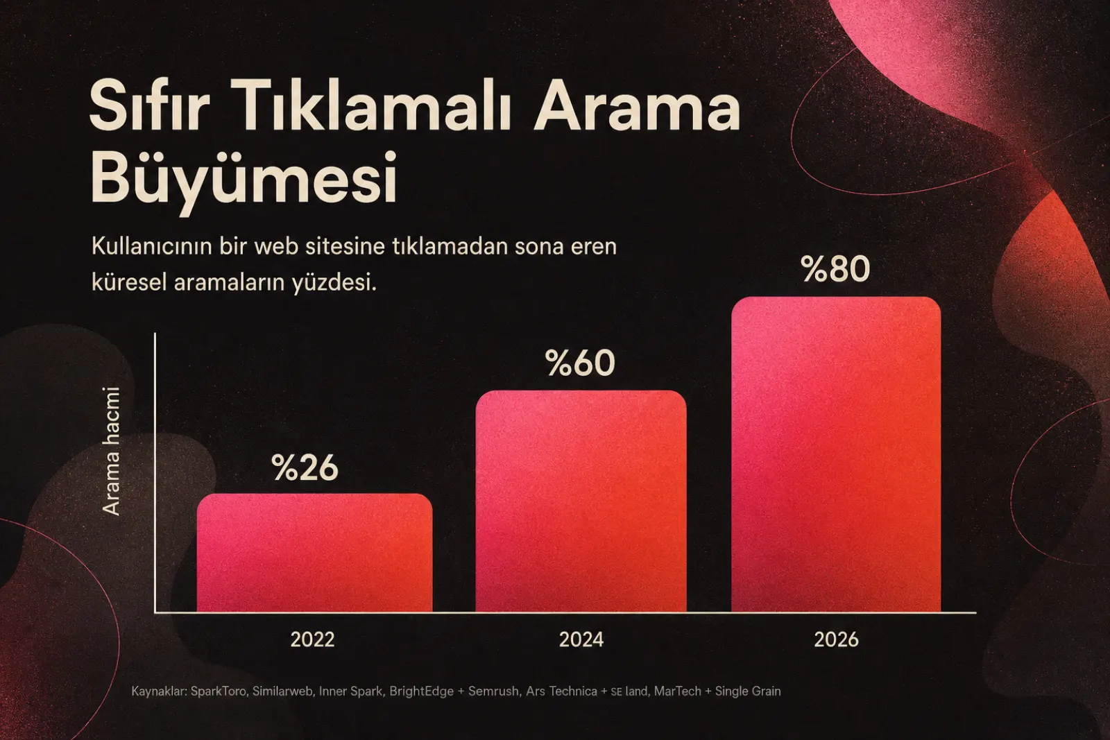 2022'den 2024'e sıfır tıklama büyüme grafiği