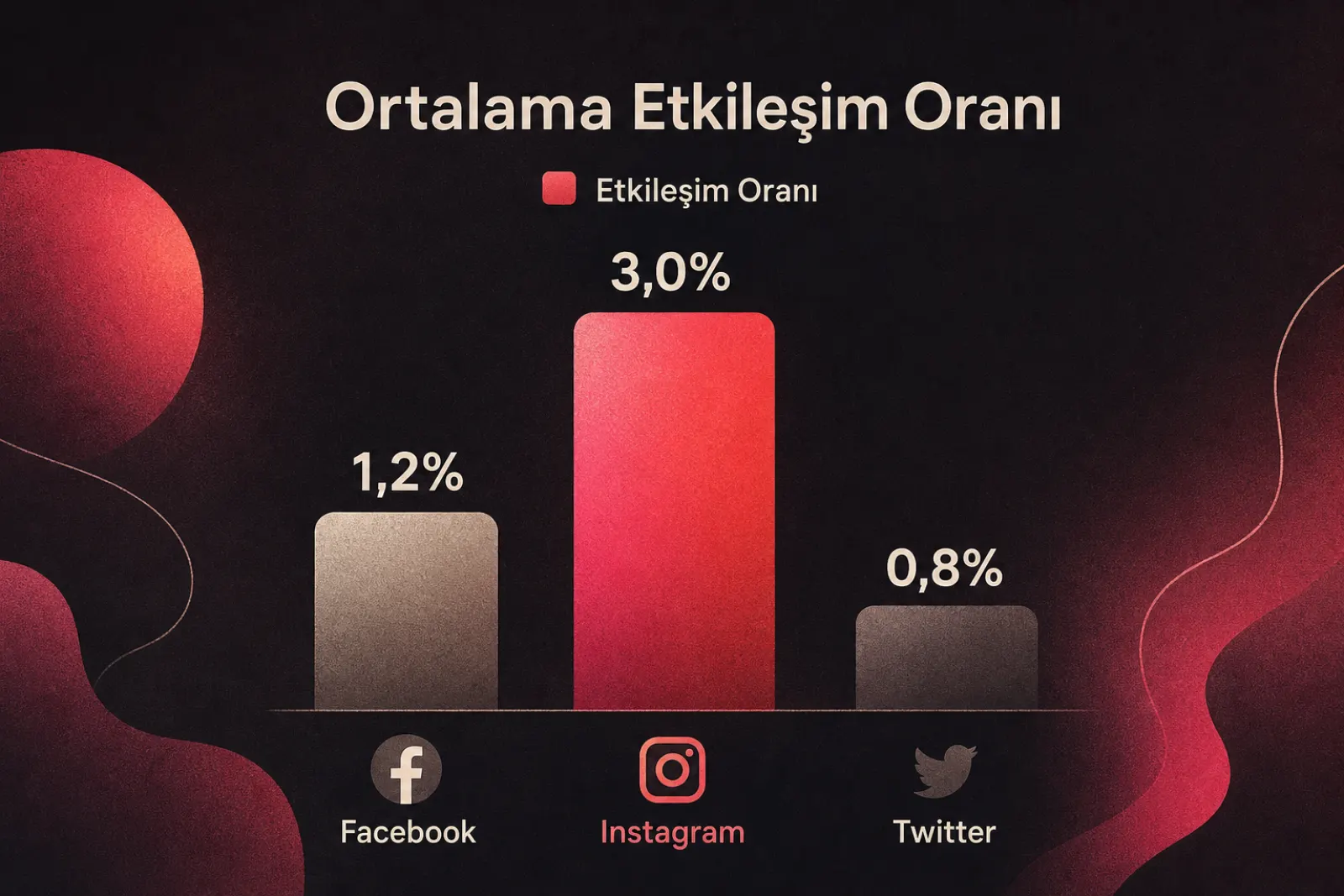 Sosyal medya etkileşimi