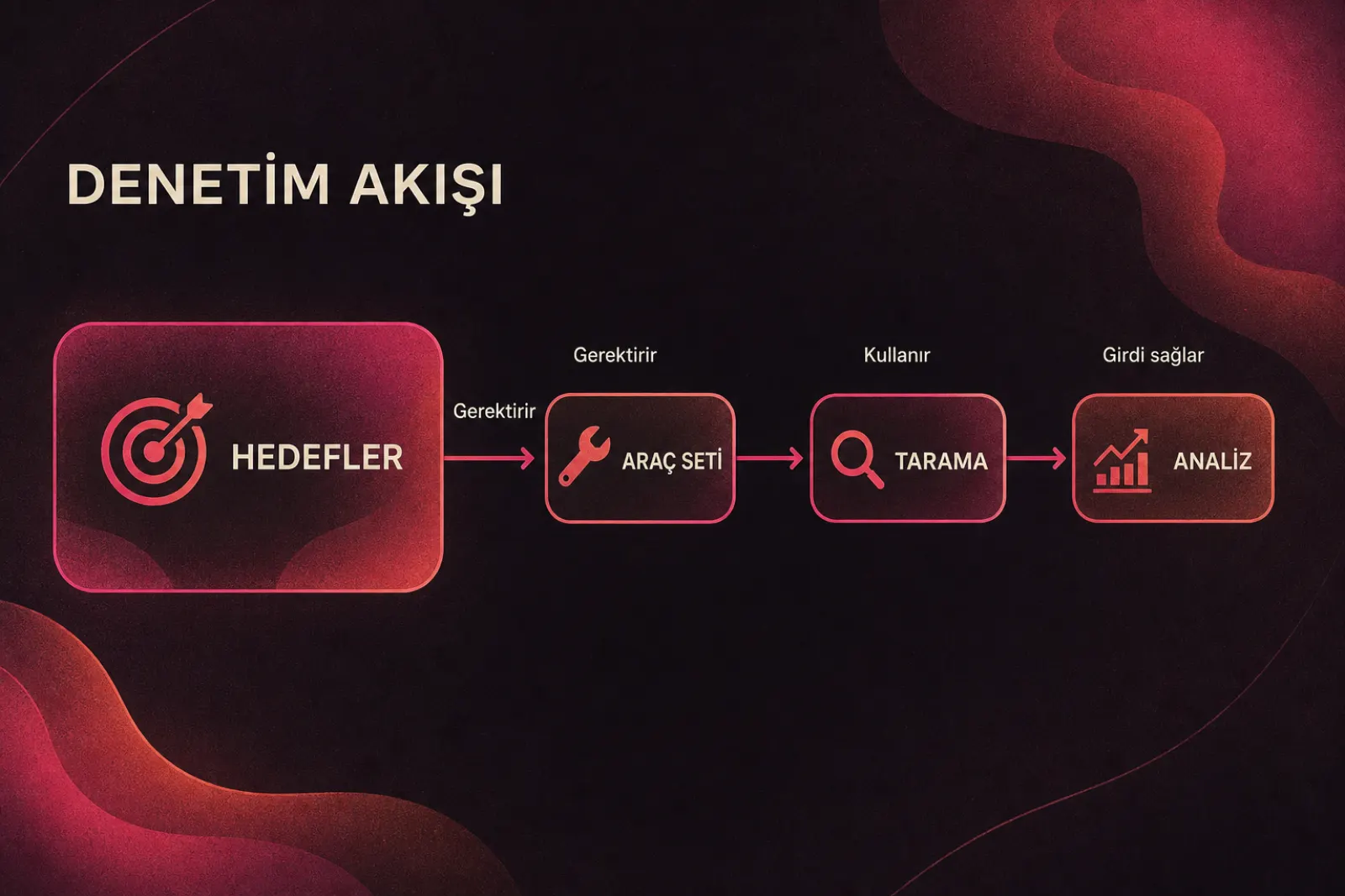 Hedef belirlemeden analize kadar site denetimi iş akışı