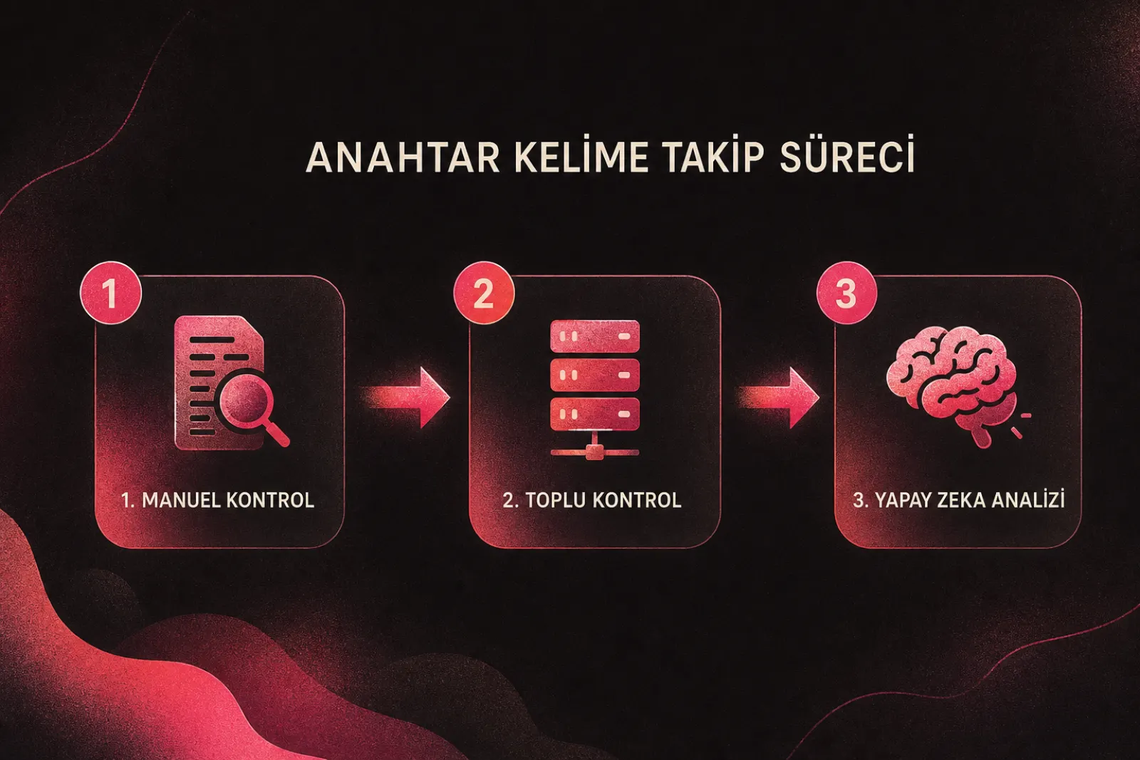 Anahtar kelime takip süreci ve yapay zeka analizi