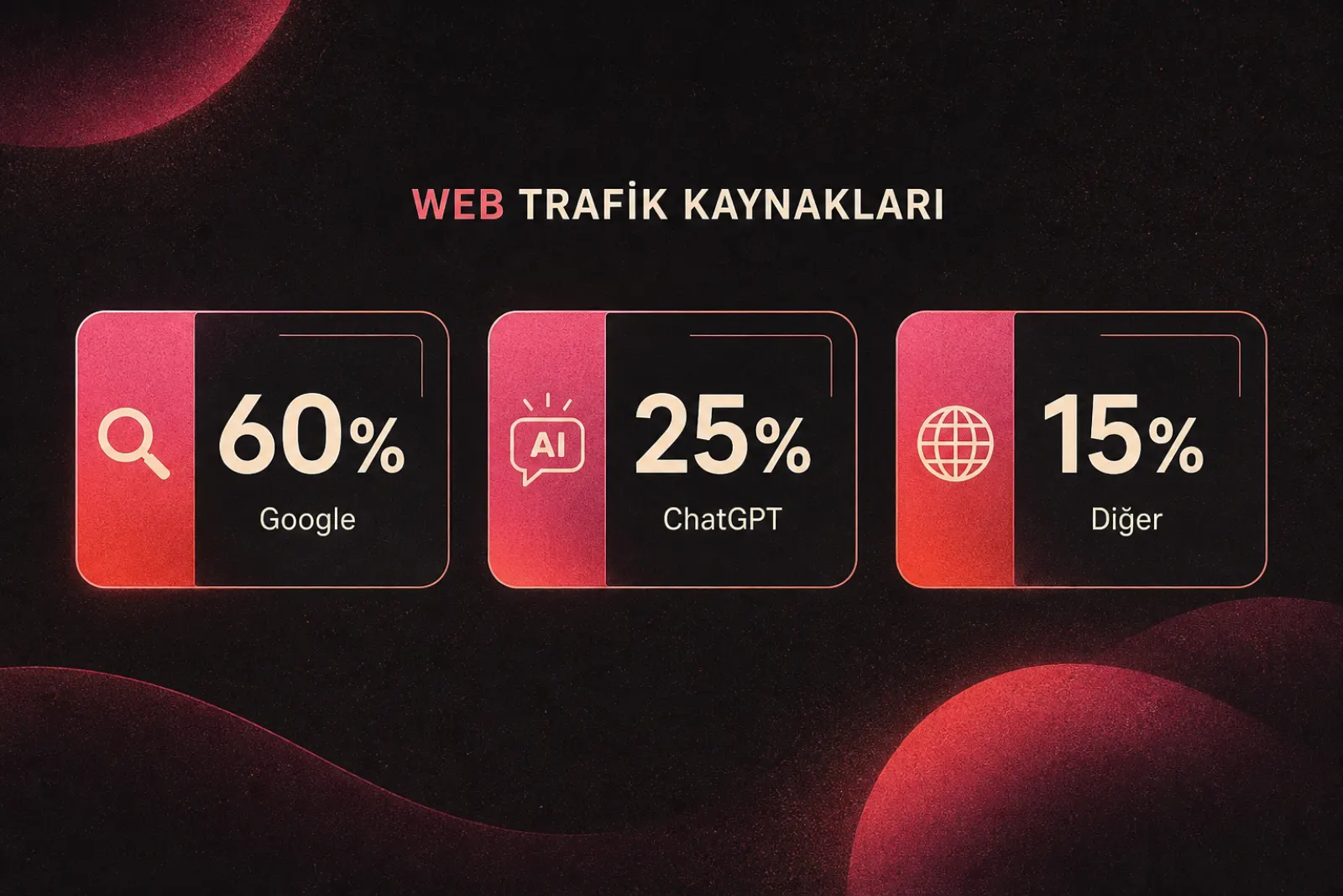 Web trafik kaynakları ve yapay zeka dağılımı