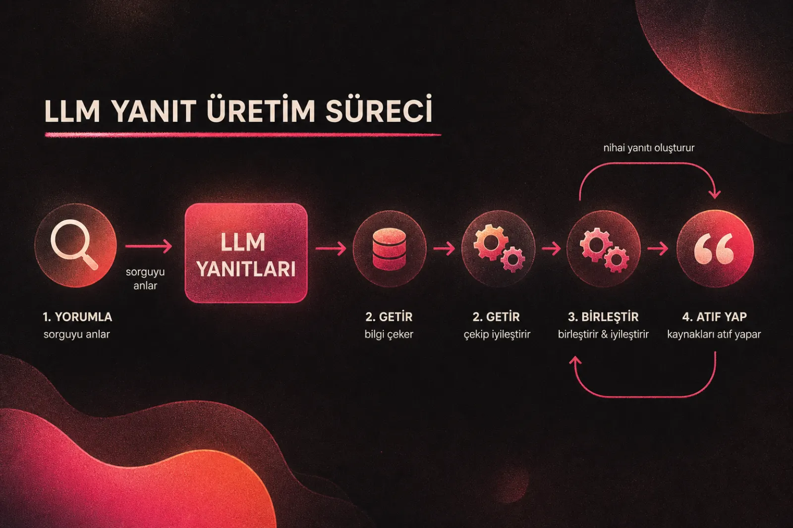 LLM arama motorlarının yanıt oluşturma süreci