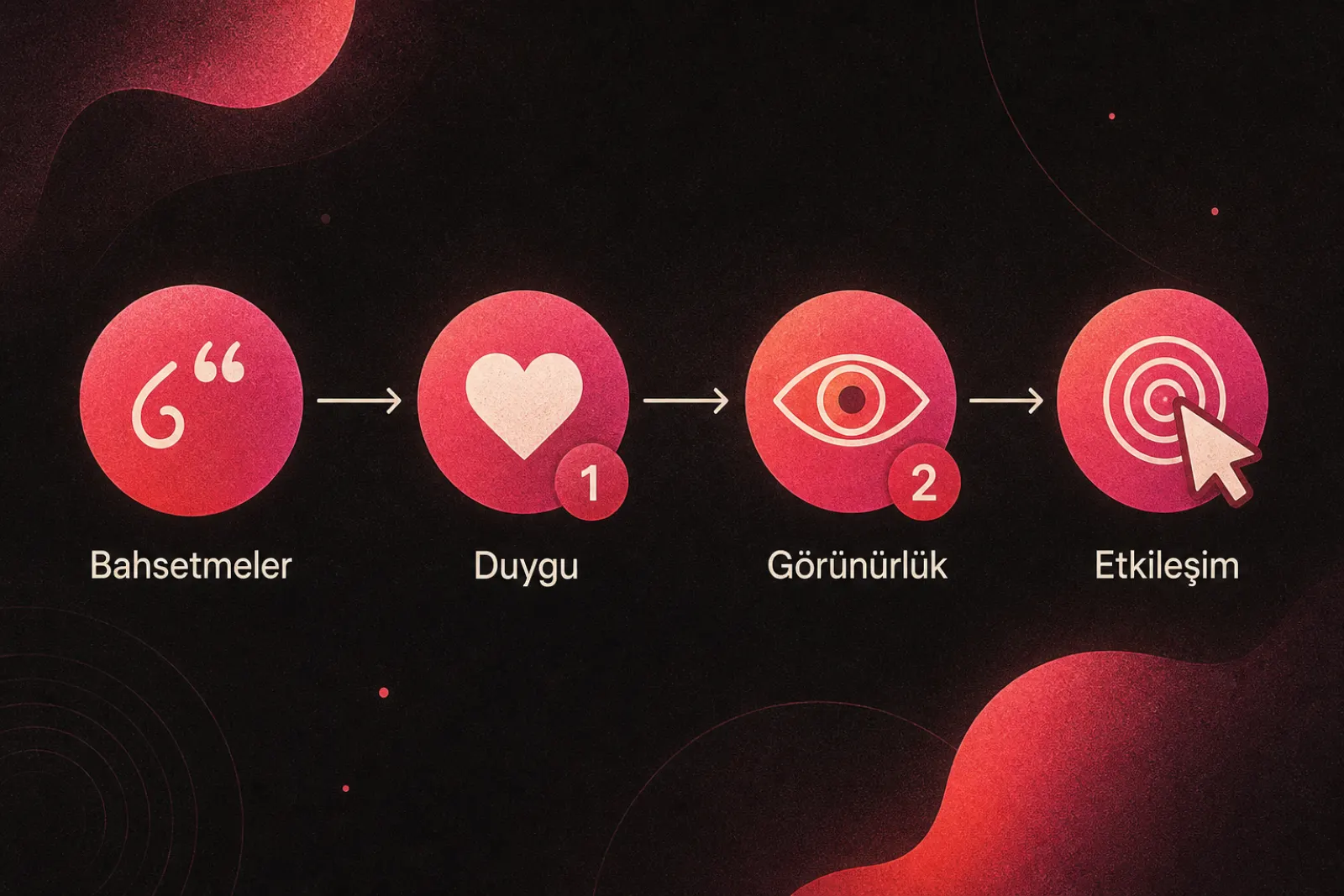 Üretken arama analitiği iş akışı ve adımları