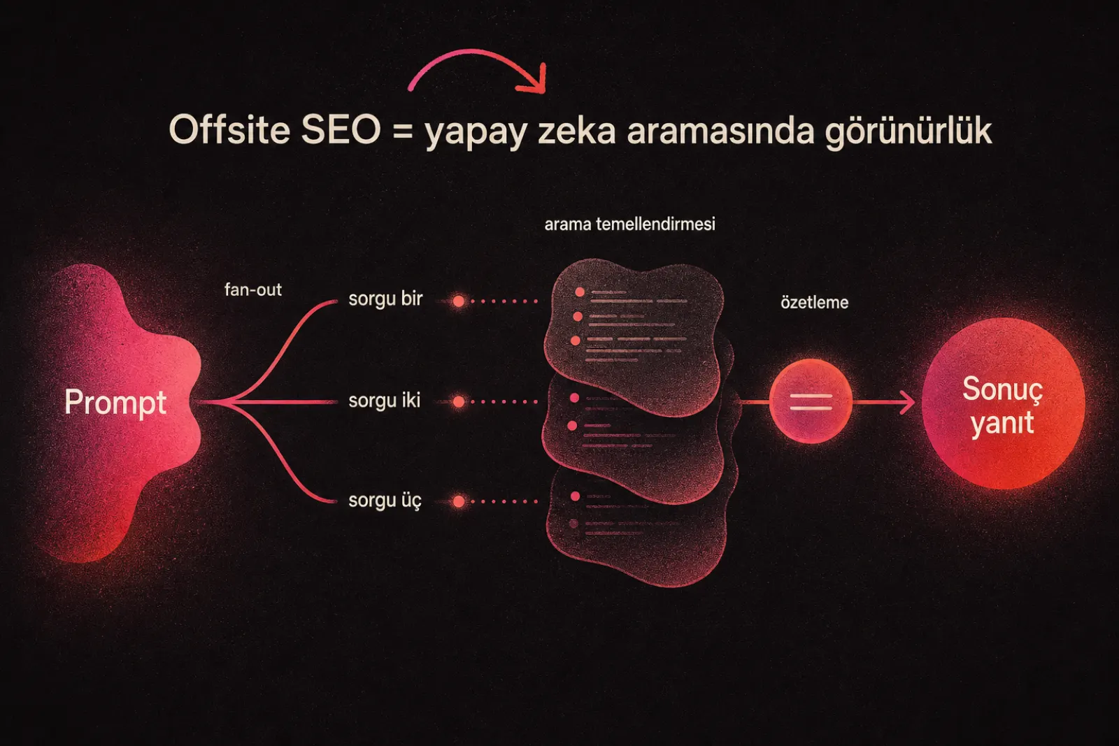 Yapay zeka arama motorlarında site dışı SEO ile görünürlük kazanma