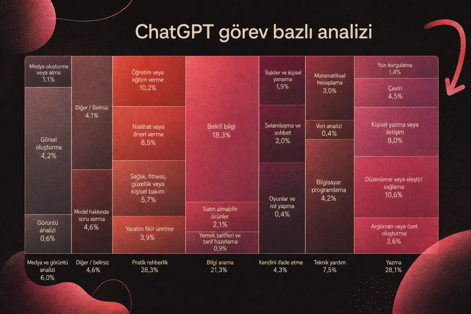 Görevlere göre ChatGPT kullanım dağılımı