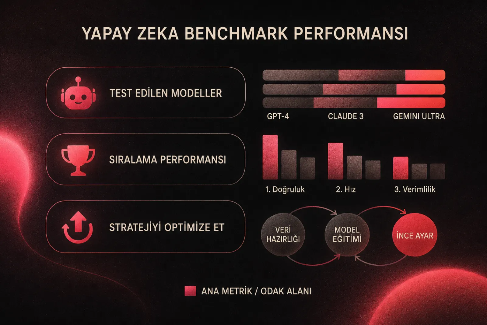 Yapay zeka benchmark performansı ve optimizasyon döngüsü