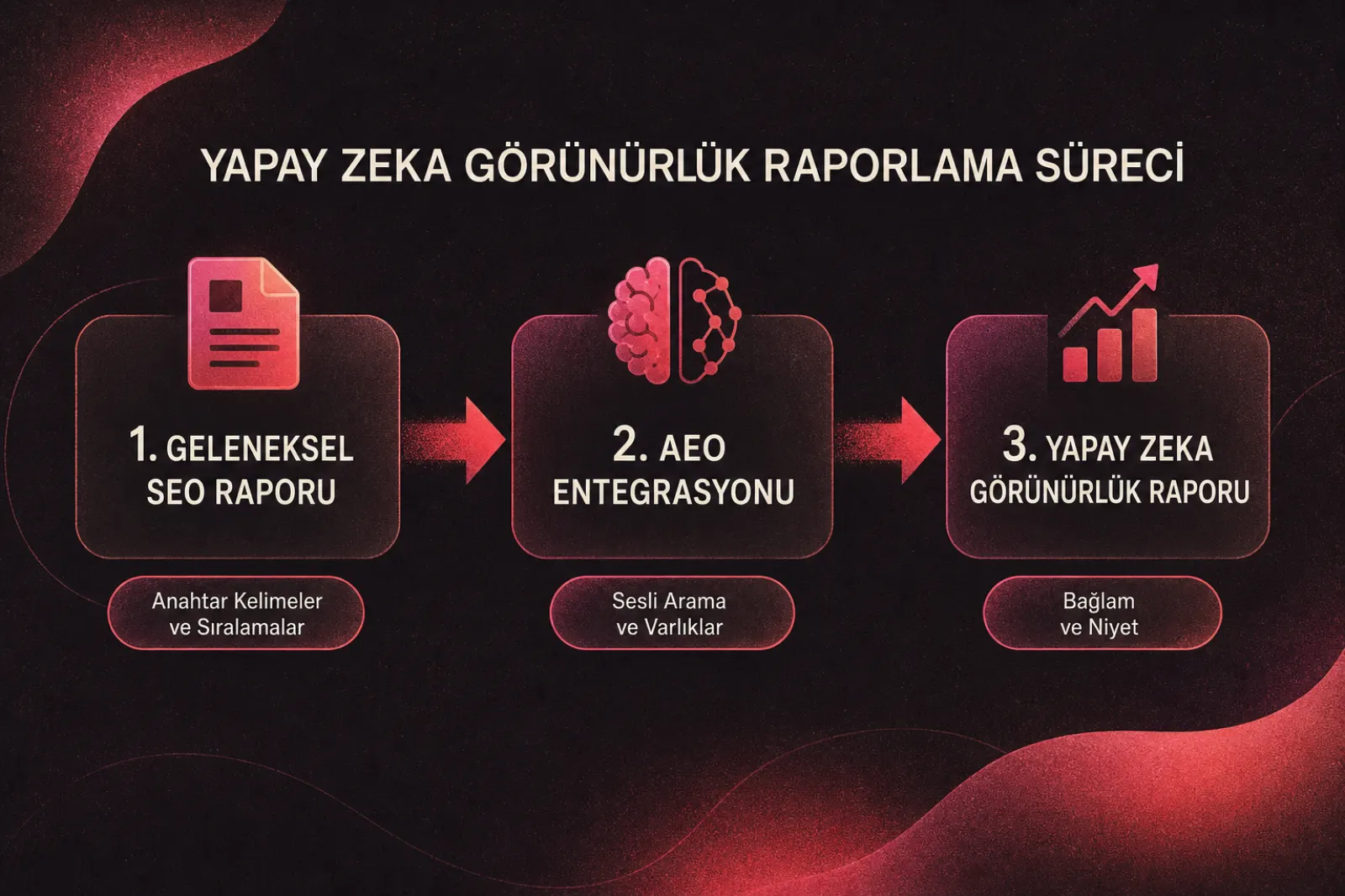 Yapay zeka görünürlüğü raporlama süreci