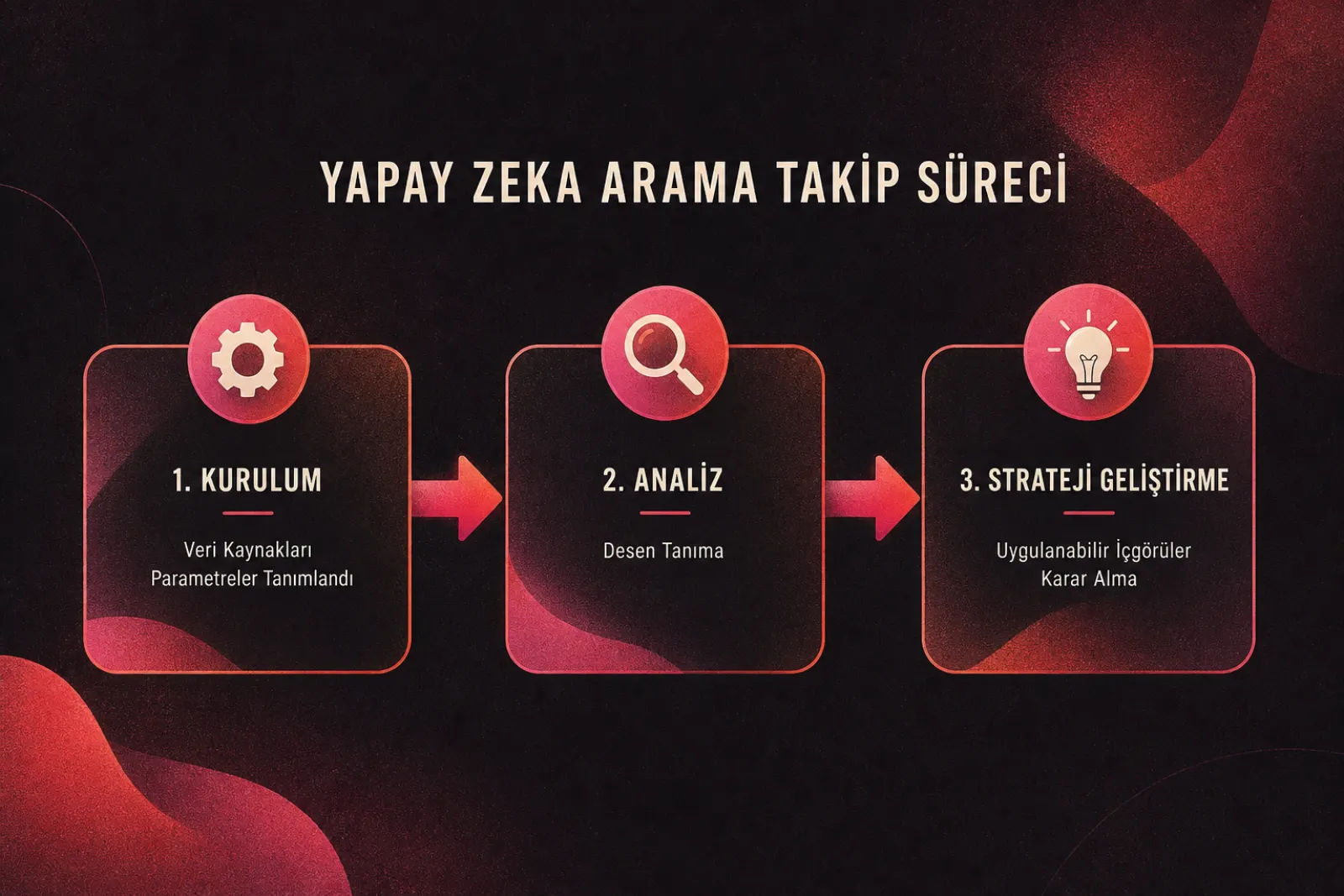 Yapay zeka arama takip süreci ve strateji akışı