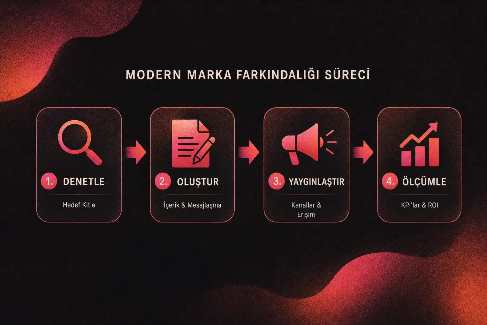 Modern marka bilinirliği döngüsü
