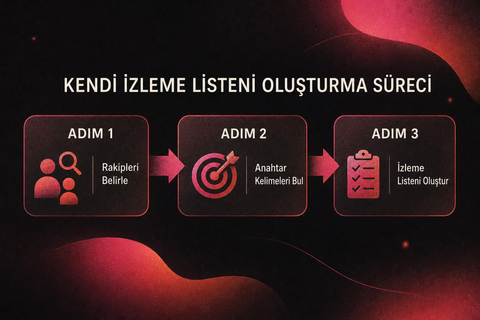 Rakip ve anahtar kelime izleme listesi oluşturma süreci