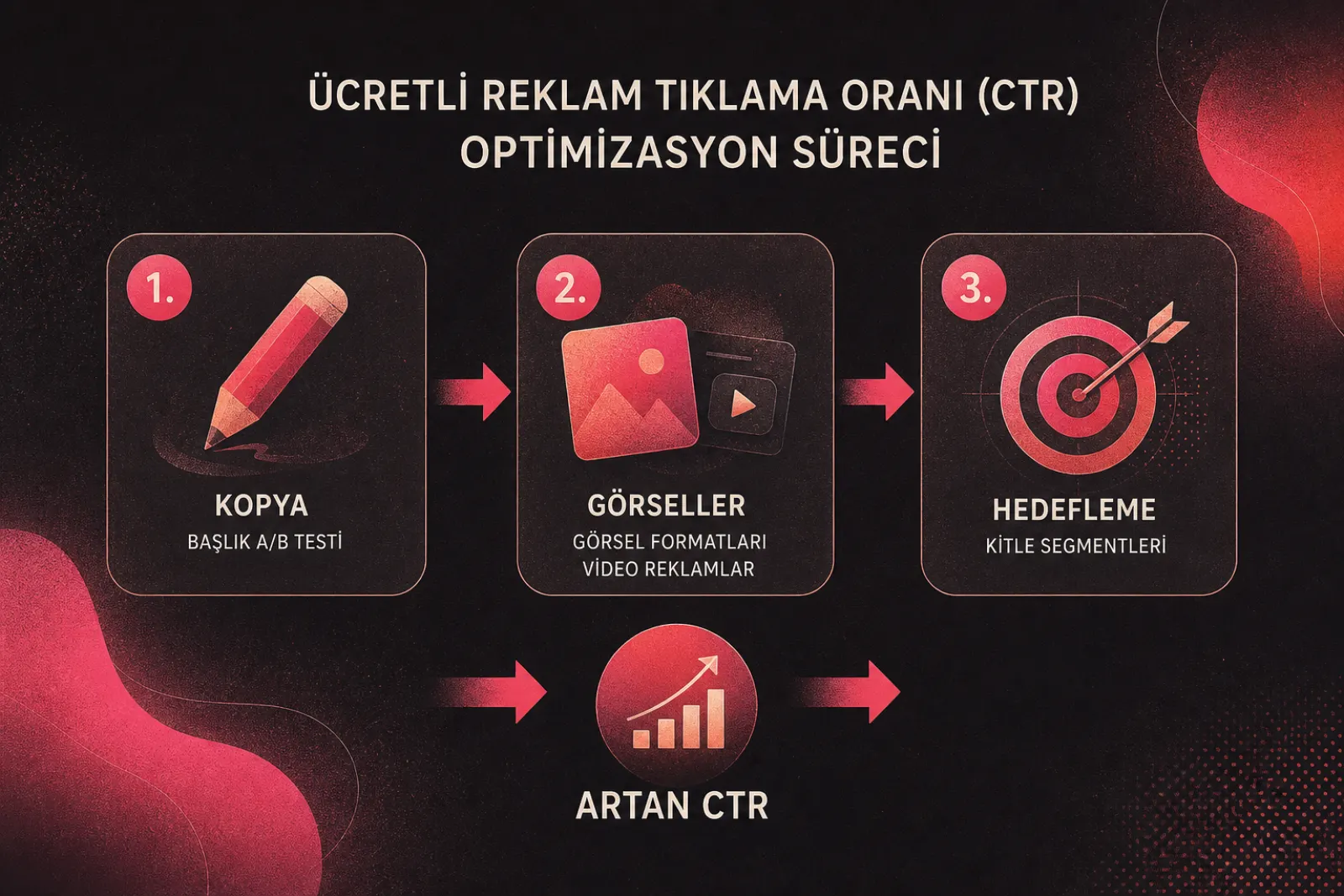 Tıklama oranı optimizasyon süreci