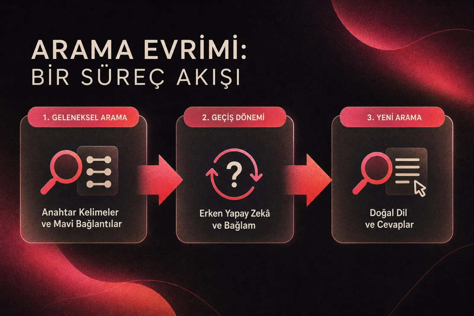 Arama motorlarının evrimi