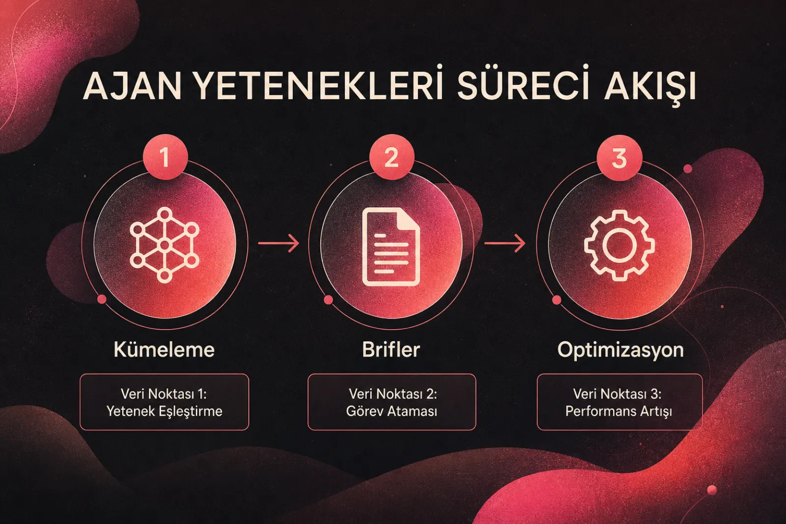 Yapay zeka SEO ajanı süreç akış diyagramı