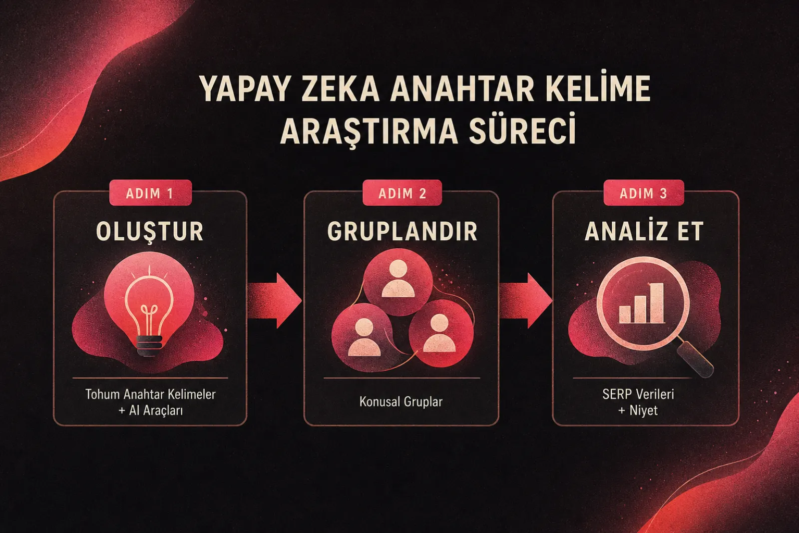Yapay zeka destekli anahtar kelime araştırma süreci