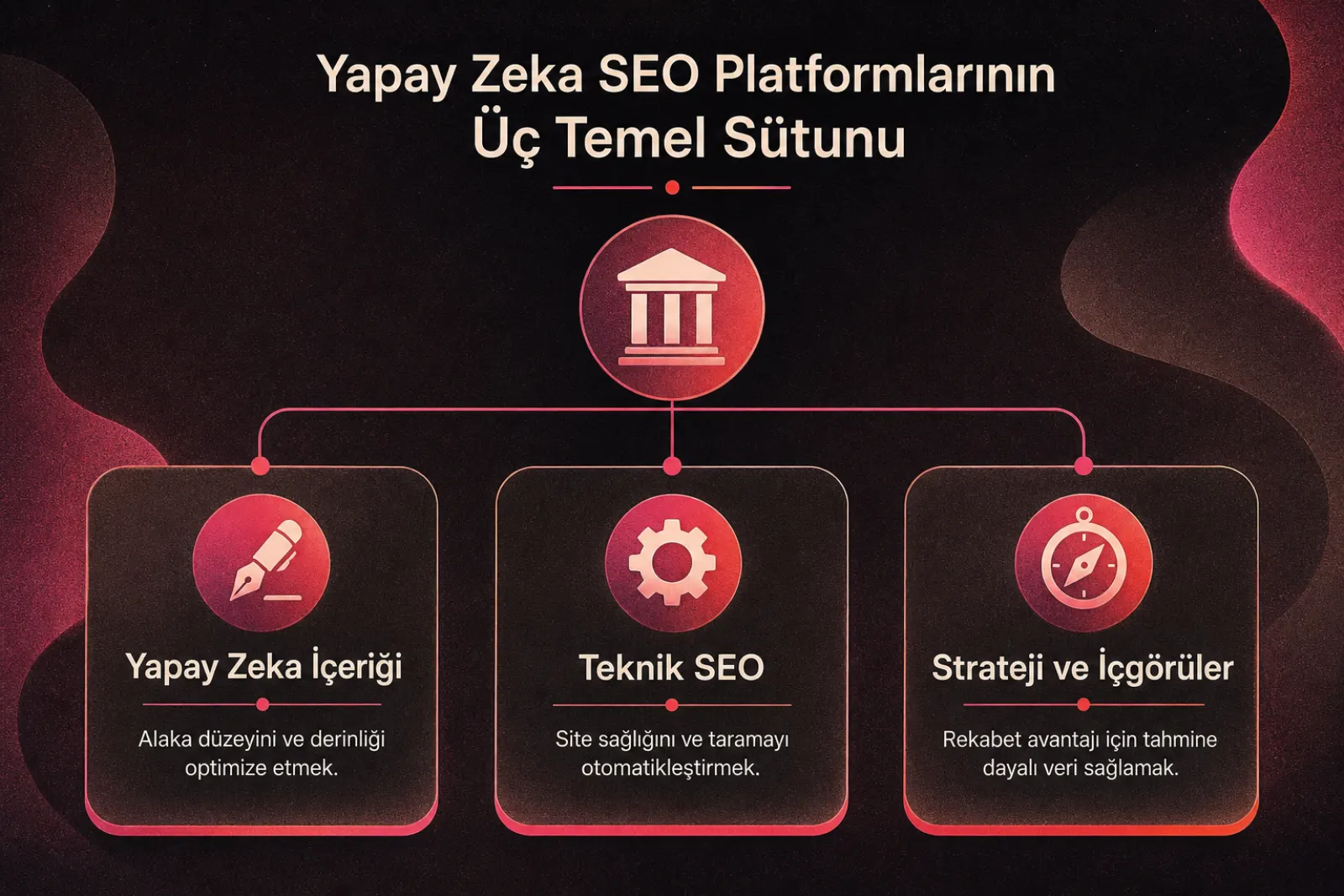 Yapay zeka SEO platformlarının üç temel ayağı