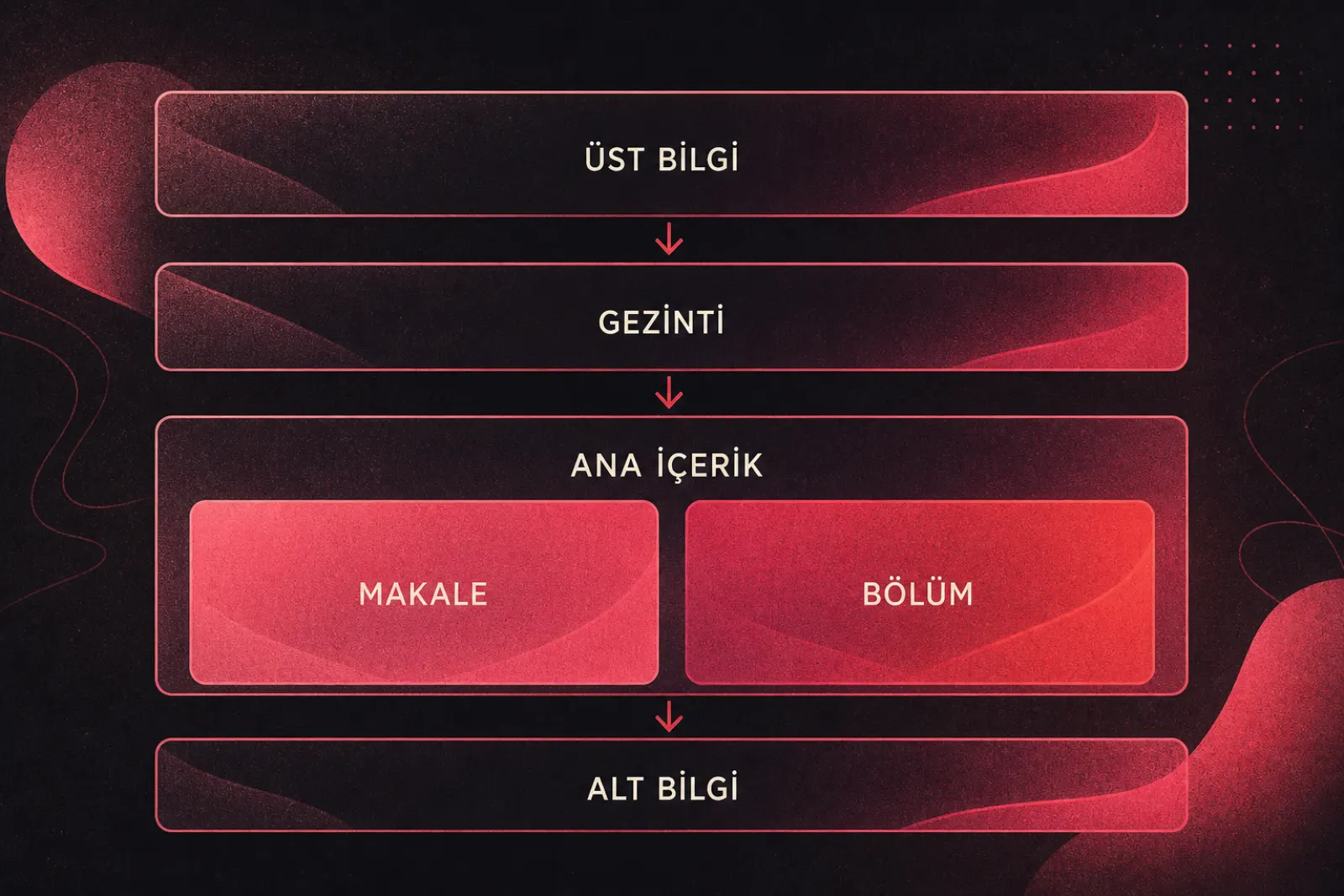 Semantik HTML etiketleriyle web sayfası yapısı