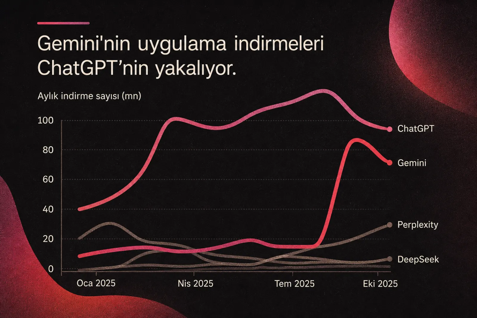 Gemini uygulama indirmeleri ChatGPT'ye yaklaşıyor