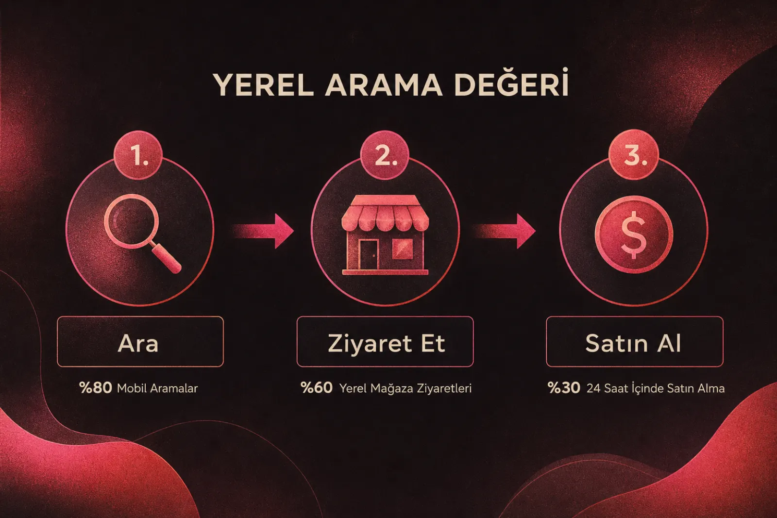 Yerel aramanın mağaza ziyaretine dönüşüm yolculuğu